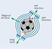 足球中的物理學