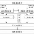 股權融資