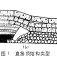直接頂 直接頂