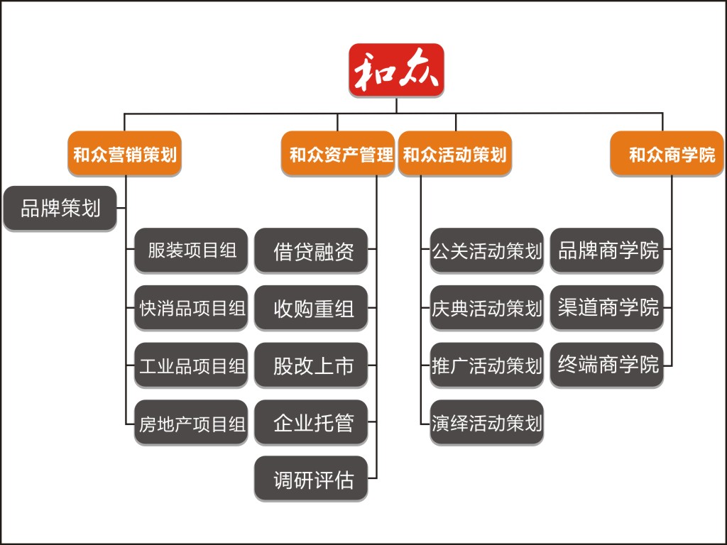 東莞市和眾行銷策劃有限公司組織架構