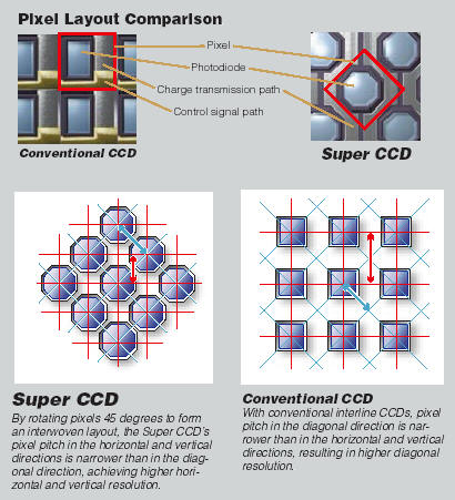 圖2 傳統CCD與Super CCD