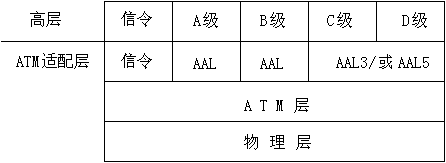 ATM簡化的協定分層示意圖