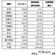 電耗