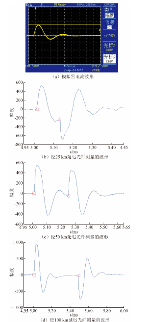 圖3 雷電流信號與實測信號波形對比