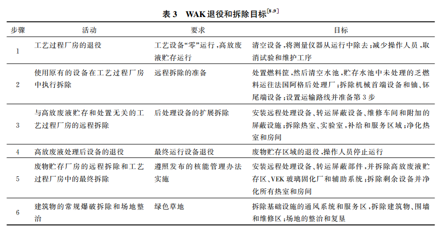 表 3 WAK退役和拆除目標