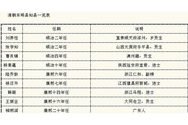 楊日升(清朝官員) 楊日升(清朝官員)
