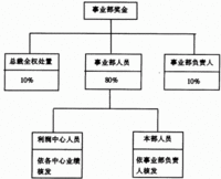 利潤中心制度