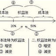 權益法