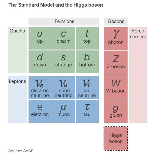 標準模型以及希格斯玻色子