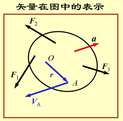 矢量代數