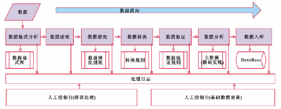 圖1 零部件數據處理系統的總體結構