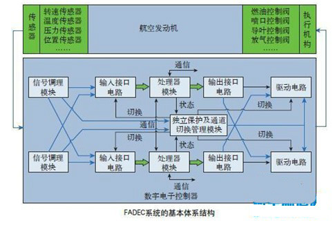 FADEC系統的基本體系結構