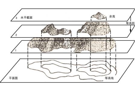 等高距與等高線