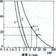 能耗曲線