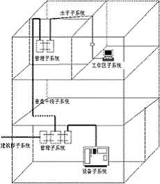 綜合布線系統可分為6個獨立的系統