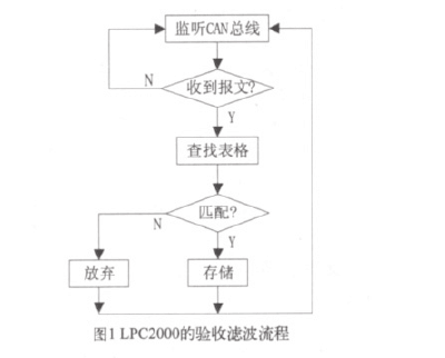 報文濾波 報文濾波