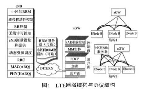 圖1 LTE網路結構與協定結構