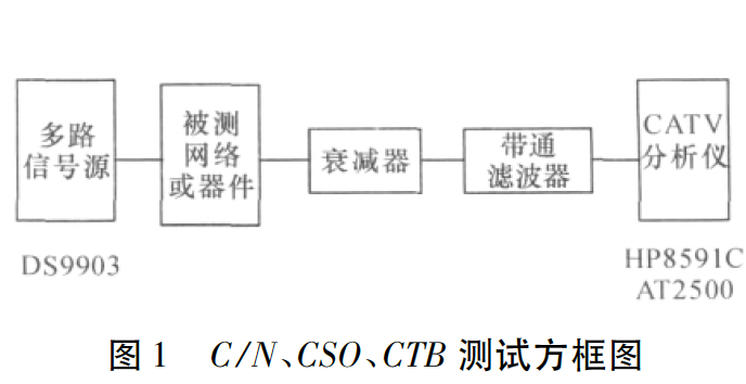 圖1 C /N、CSO、CTB 測試方框圖