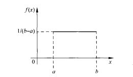 圖1均勻分布U（a，b）的密度函式