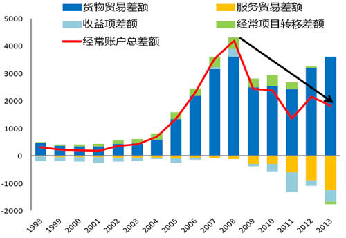 2014年中國進出口數據