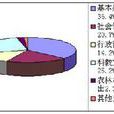 財政支出結構 財政支出結構