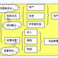 會計要素
