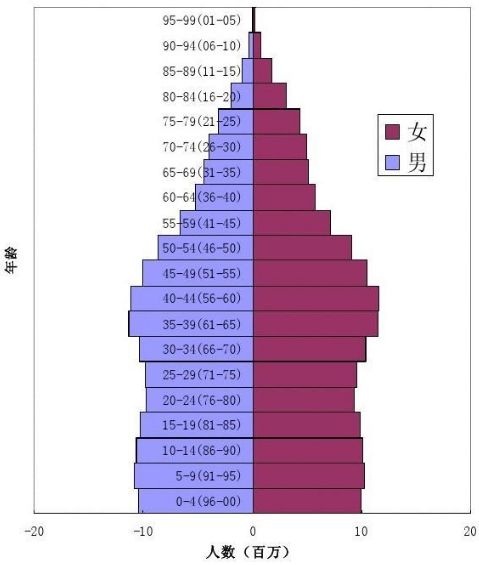 年齡金字塔(年齡錐體) 年齡金字塔(年齡錐體)