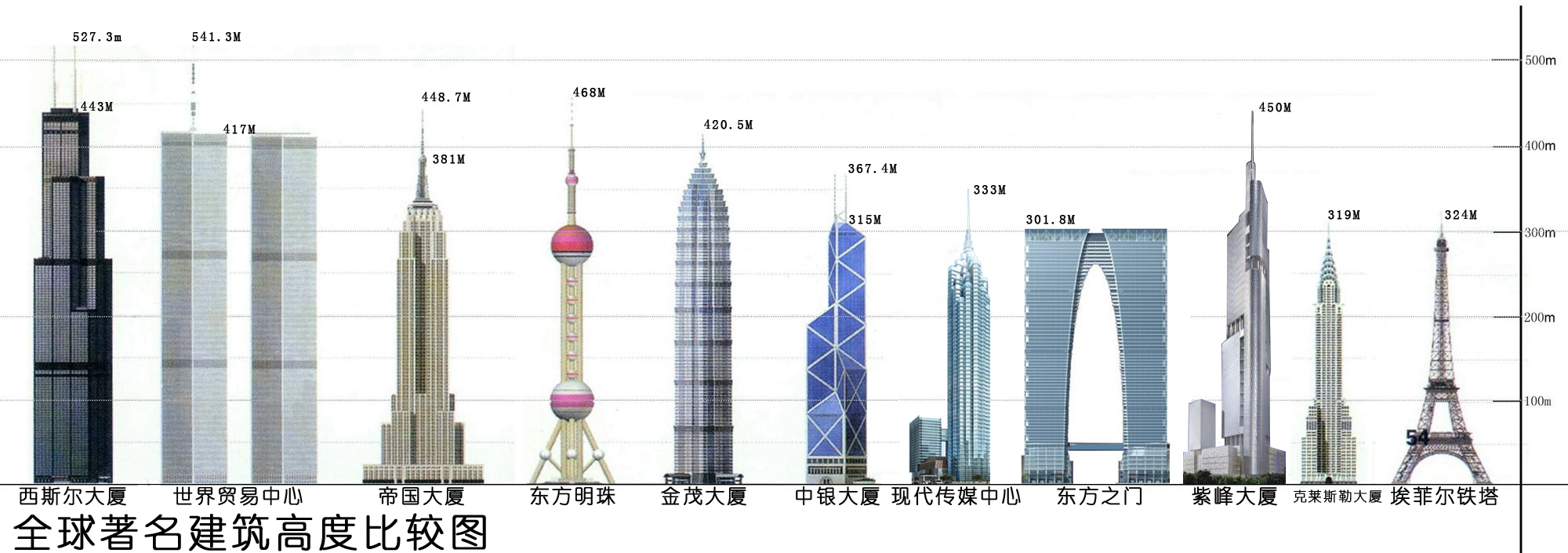全球著名建築高度對比圖