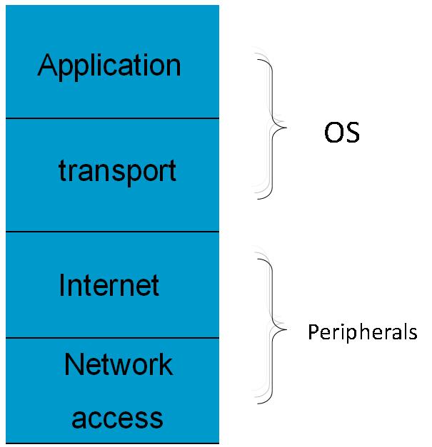 傳統MCU的軟體TCP/IP協定棧結構