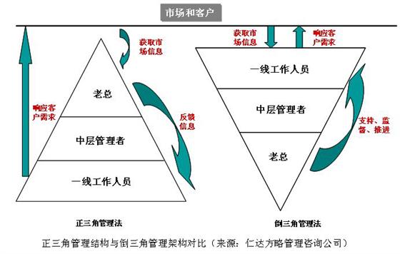 金字塔與倒金字塔模型對比示意圖