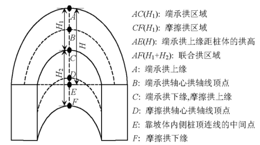 圖4 土拱的分類