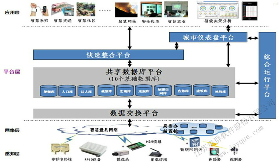 江蘇集群智慧城市總體架構5大平台體系