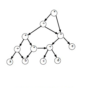 描述表達式的有向無環圖