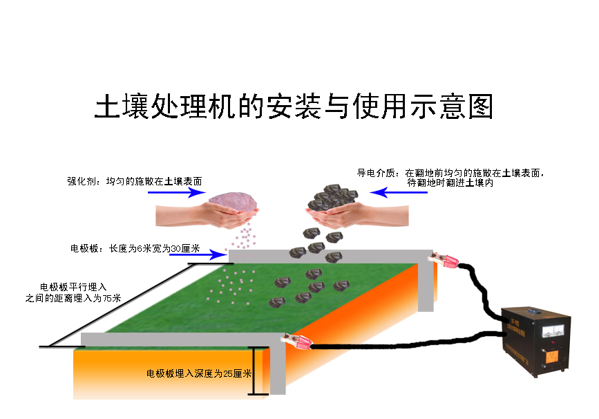 土壤電消毒法的配置