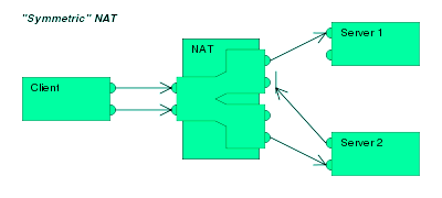 nat(網路地址轉換方法)