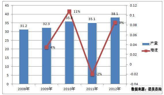 2008-2012年中國鋼琴總產量分析