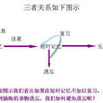 過度學習法 過度學習法