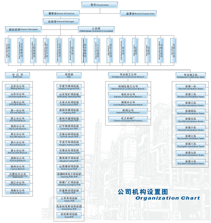 中國化學工程第六建設有限公司組織機構