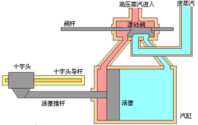 蒸汽原動機主要部件圖