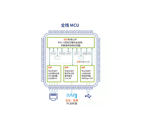 全棧MCU 全棧MCU