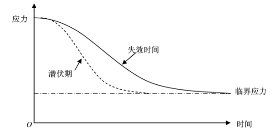 圖1  含氫高強度鋼拉伸試樣的應力與失效時間關係曲線