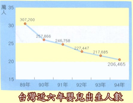 中國台灣的總生育率年年下降