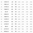 中國校友會網2011中國大學排行榜