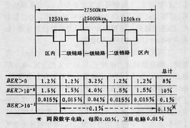 圖1  27500km數字微波參考鏈路質量指標