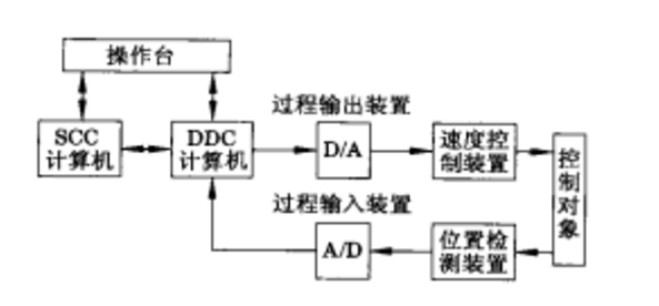 圖2  APC控制系統的基本組成