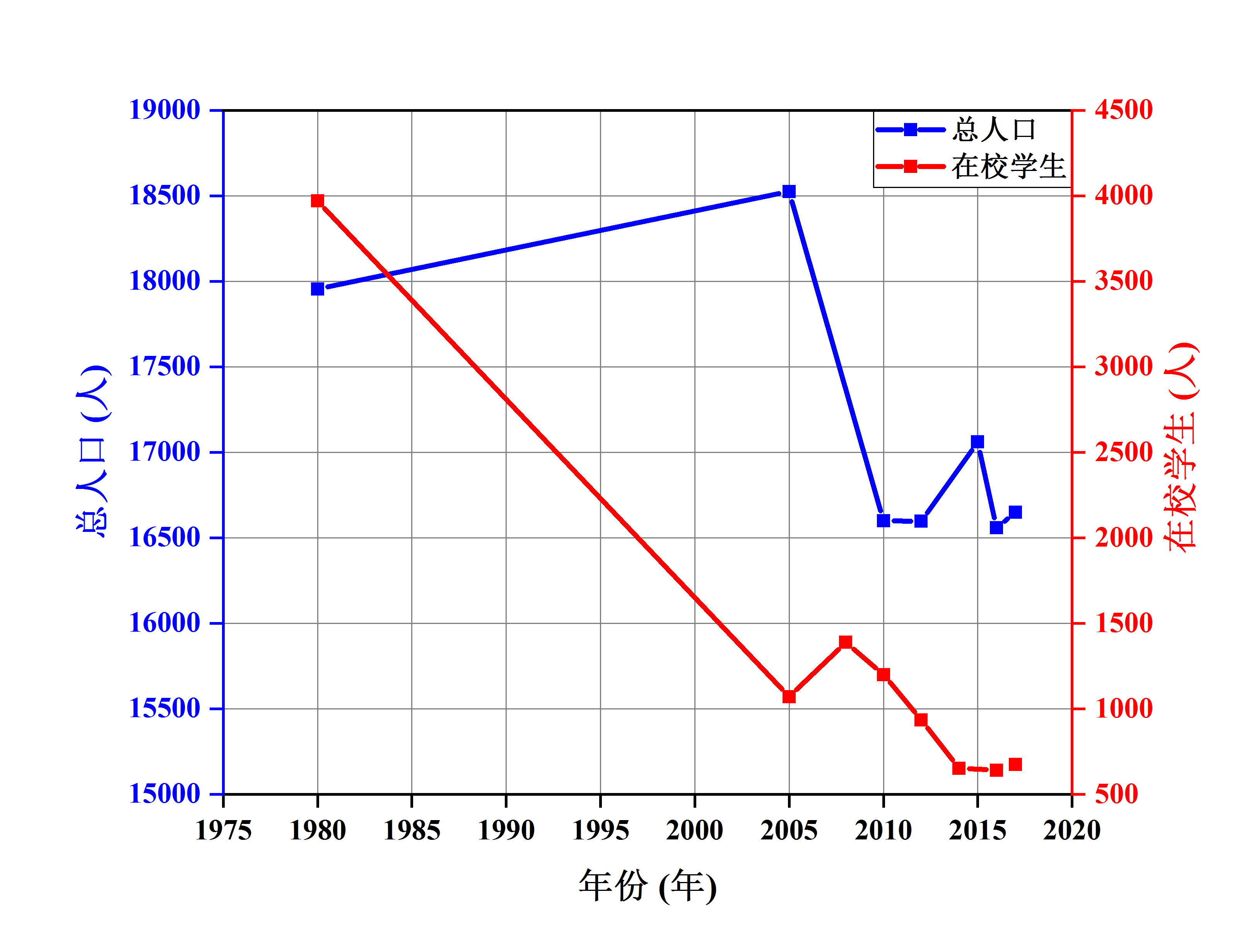 三官鎮1980~2017年總人口及在校學生圖