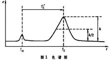 GC(氣相色譜法)