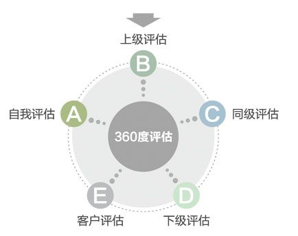 360度評估表 360度評估表