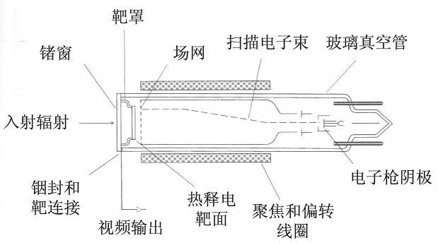 圖1-1 熱釋電攝像管結構示意圖