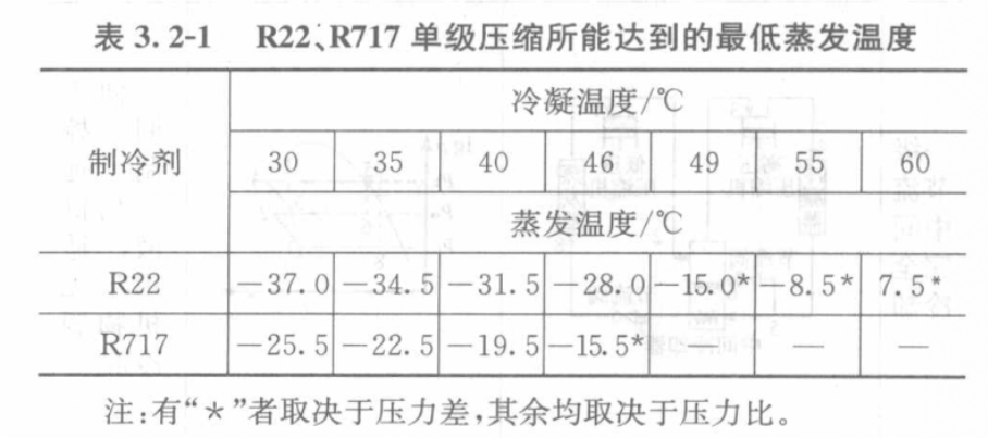 R22、R717單級壓縮所能達到的最低蒸發溫度